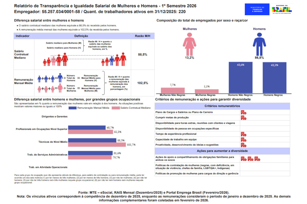 Relatório de Transparência e Igualdade Salarial de Mulheres e Homens - 1º Semestre 2026